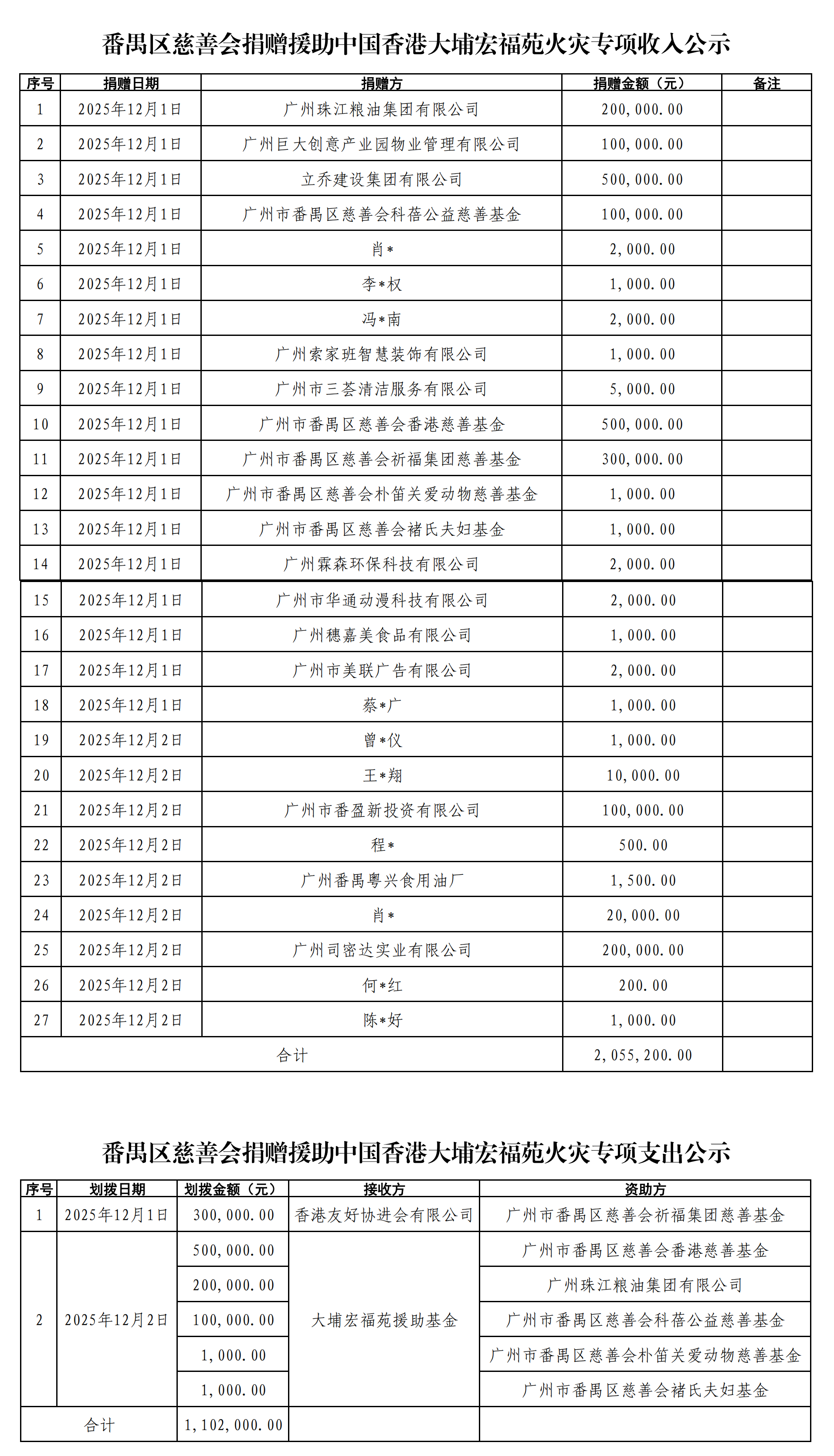 （3.0）【2025.12.2】番禺区慈善会捐赠援助中国香港大埔宏福苑火灾专项收入、支出公示(1)(1)_00.png