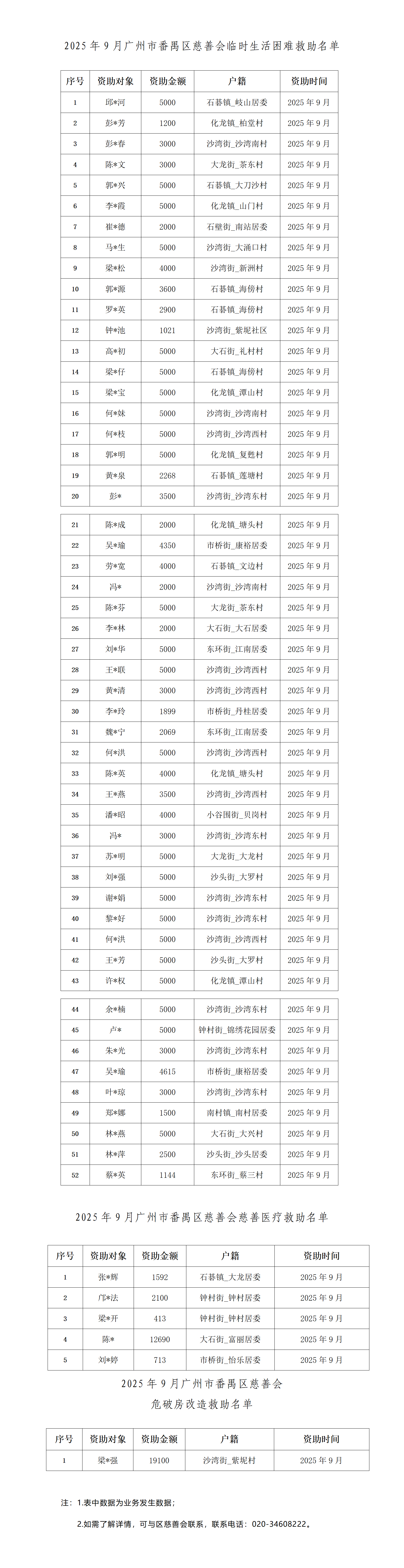 92392b9a-5106-48c1-91ed-1f133206318b_17606882602510643.png 2025年09月广州市番禺区慈善会慈善救助情况公示_01.png