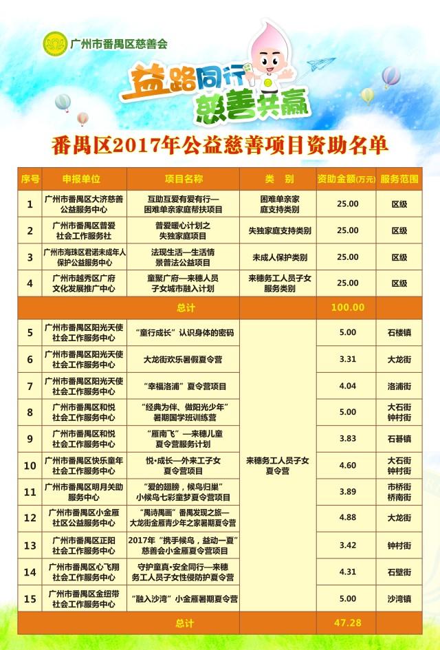 项目签约｜15个公益慈善项目获得140多万创投资金