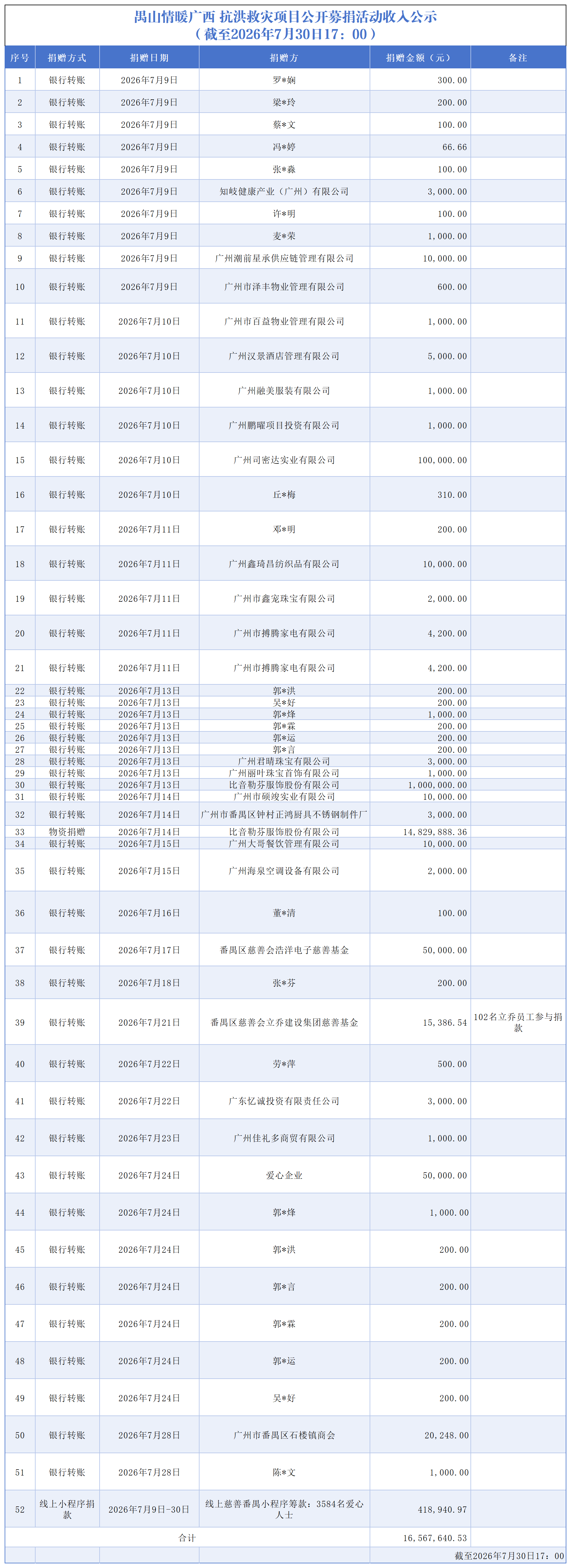【截至2026.7.30下午】禺山情暖广西 抗洪救灾项目收支明细_收入
