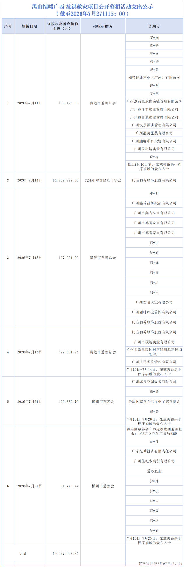 【截至2026.7.27下午】禺山情暖广西 抗洪救灾项目收支明细_支出