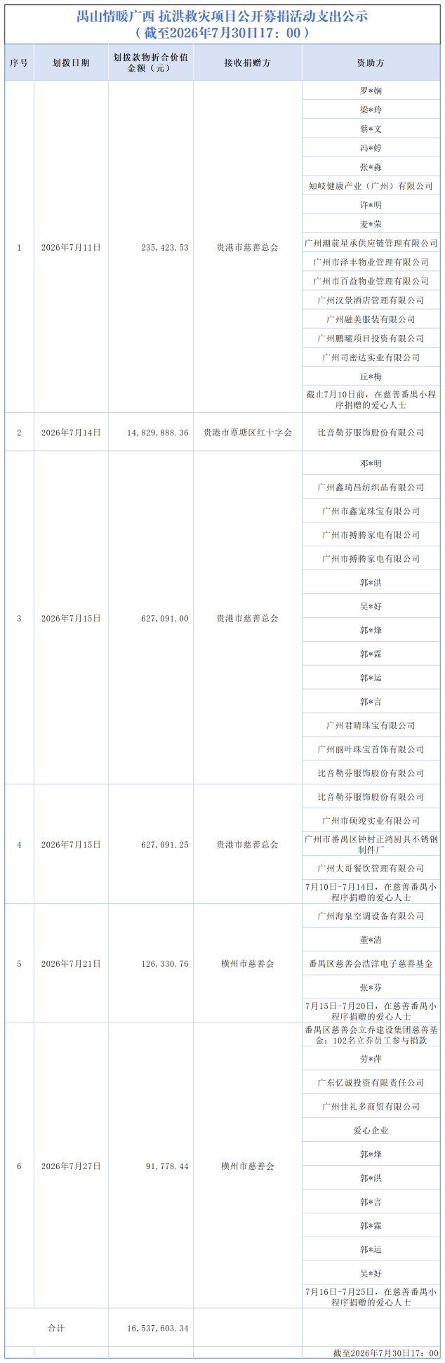 【截至2026.7.30下午】禺山情暖广西 抗洪救灾项目收支明细_支出