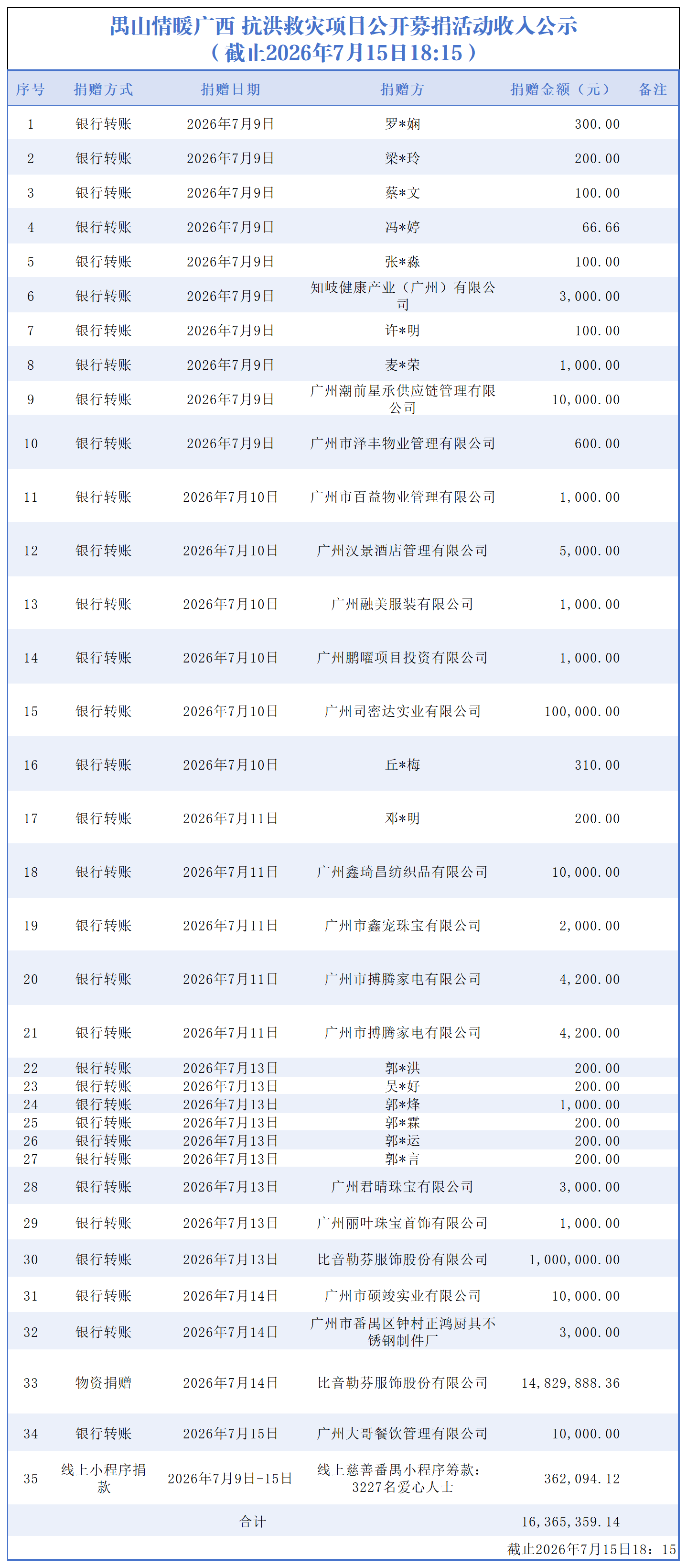 96a0c32e-9da1-43d9-a328-366b88b4fcb9_17842498598610732.png 以此为准4.0【截至2026.7.15下午】禺山情暖广西 抗洪救灾项目收支明细_收入.png