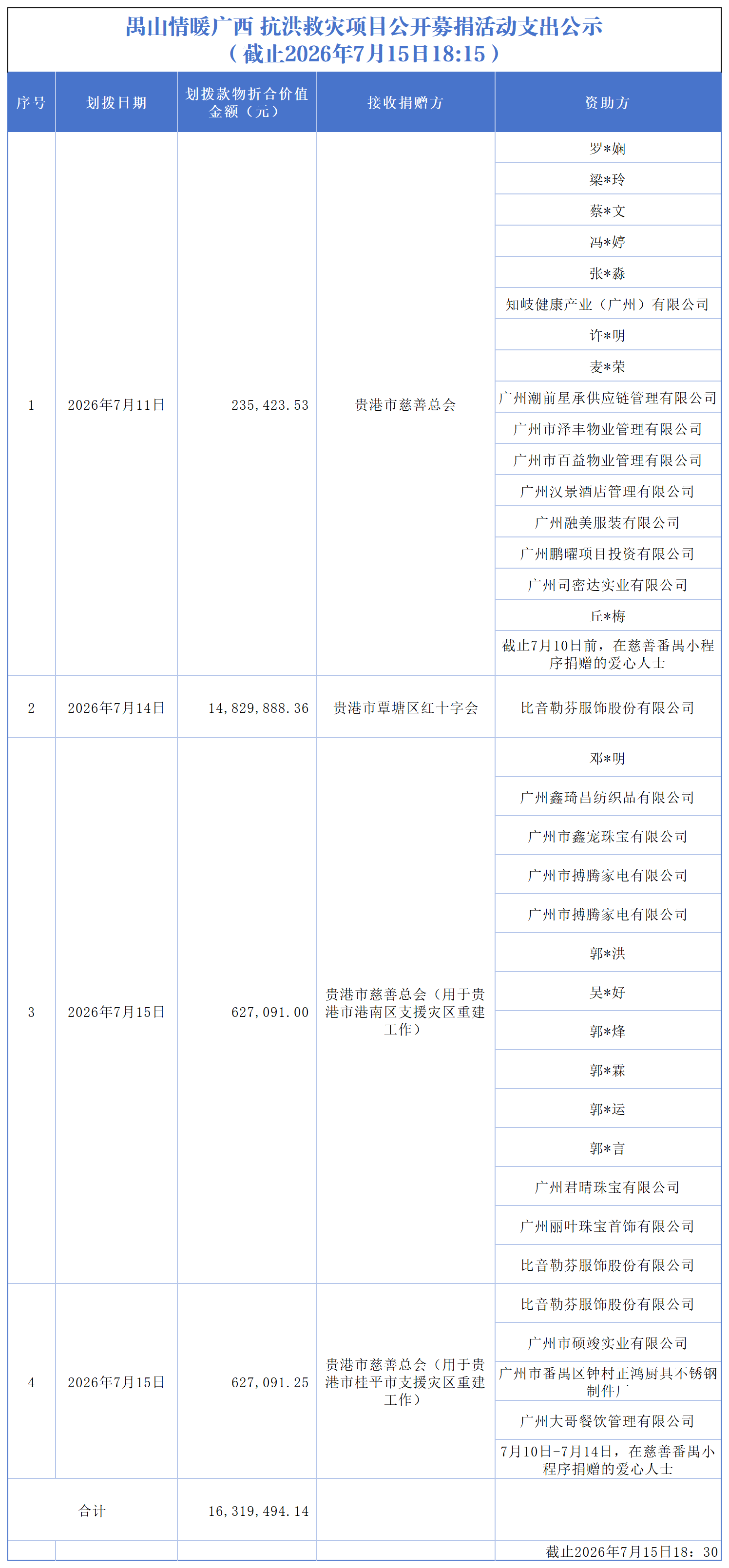 96a0c32e-9da1-43d9-a328-366b88b4fcb9_17842498870540850.png 以此为准4.0【截至2026.7.15下午】禺山情暖广西 抗洪救灾项目收支明细_支出.png