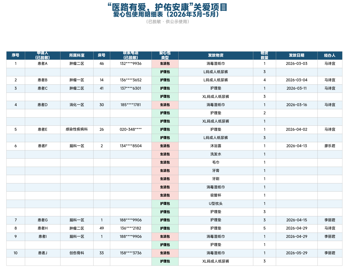 2026年3月-5月爱心包使用明细表